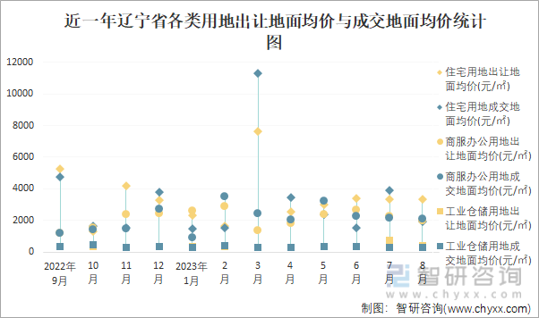 2023年1-8月辽宁省土地供应面积及成交面积分析：出让274093万㎡土地成交191863万㎡(图3)