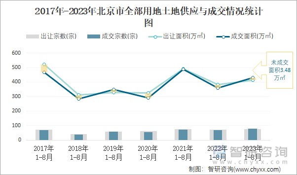 2023年1-8月北京市土地供应面积及成交面积分析：出让41247万㎡土地成交43102万㎡(图2)