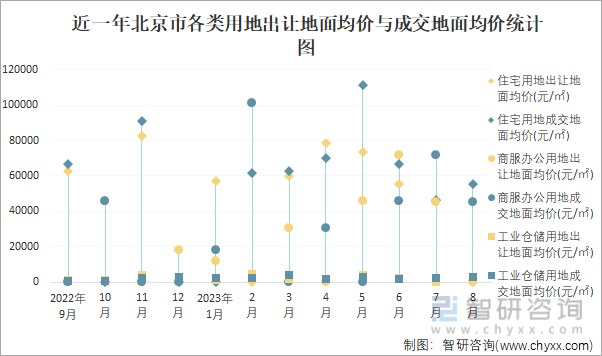 2023年1-8月北京市土地供应面积及成交面积分析：出让41247万㎡土地成交43102万㎡(图3)