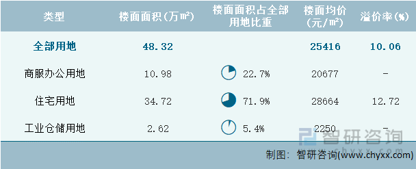 2023年1-8月北京市土地供应面积及成交面积分析：出让41247万㎡土地成交43102万㎡(图4)