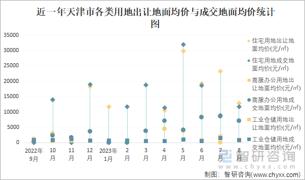 2023年1-8月天津市土地供应面积及成交面积分析：出让70096万㎡土地成交64839万㎡(图3)