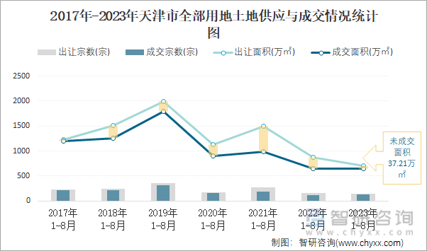 2023年1-8月天津市土地供应面积及成交面积分析：出让70096万㎡土地成交64839万㎡(图2)