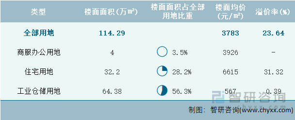 2023年1-8月天津市土地供应面积及成交面积分析：出让70096万㎡土地成交64839万㎡(图4)