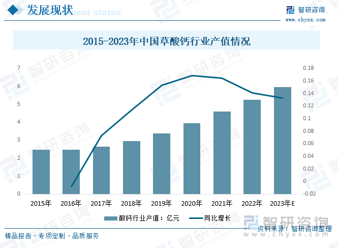 行业前瞻2023年中国草酸钙技术不断改进市场需求、进出口不断增加市场前景广阔[图](图2)