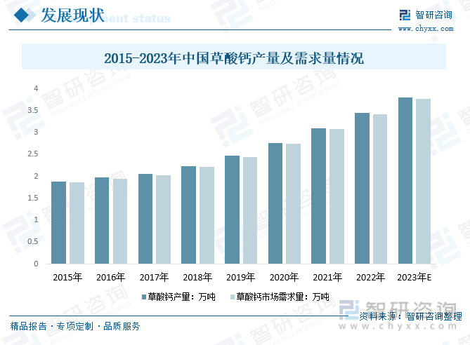 行业前瞻2023年中国草酸钙技术不断改进市场需求、进出口不断增加市场前景广阔[图](图3)