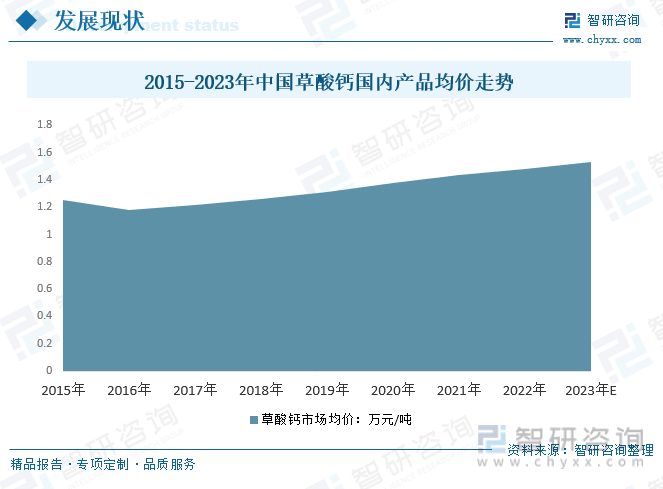 行业前瞻2023年中国草酸钙技术不断改进市场需求、进出口不断增加市场前景广阔[图](图5)