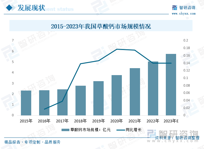 行业前瞻2023年中国草酸钙技术不断改进市场需求、进出口不断增加市场前景广阔[图](图4)