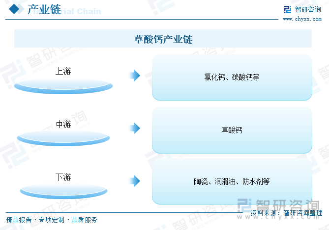 行业前瞻2023年中国草酸钙技术不断改进市场需求、进出口不断增加市场前景广阔[图](图6)