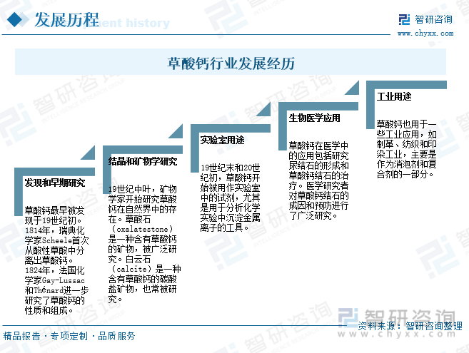 行业前瞻2023年中国草酸钙技术不断改进市场需求、进出口不断增加市场前景广阔[图](图9)