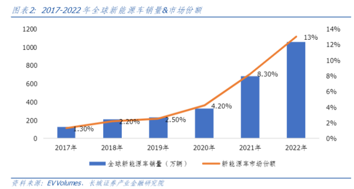 新能源汽车展望：需求增速放缓出海成关键(图3)