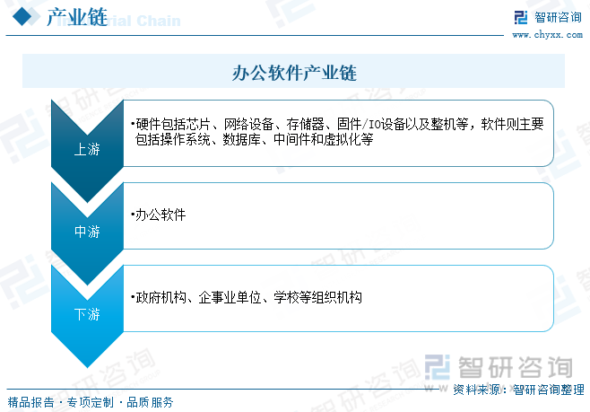 2023年中国办公软件行业发展全景简析：政策导向下WPS等国产软件份额持续走高[图](图3)