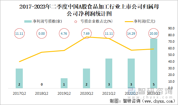 2023年二季度中国A股食品加工上市公司分析：归属母公司净利润累计5917亿元20%的企业出现亏损(图4)