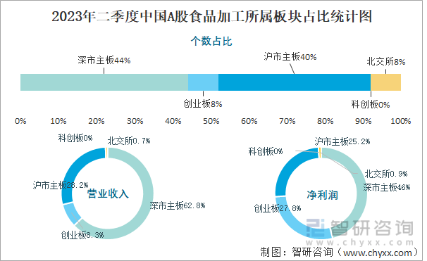 2023年二季度中国A股食品加工上市公司分析：归属母公司净利润累计5917亿元20%的企业出现亏损(图2)
