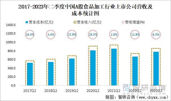 2023年二季度中国A股食品加工上市公司分析：归属母公司净利润累计5917亿元20%的企业出现亏损(图3)