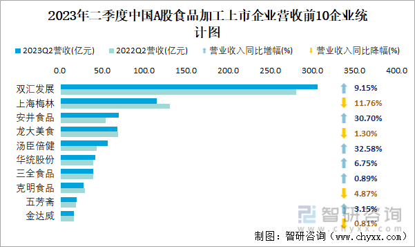 2023年二季度中国A股食品加工上市公司分析：归属母公司净利润累计5917亿元20%的企业出现亏损(图5)