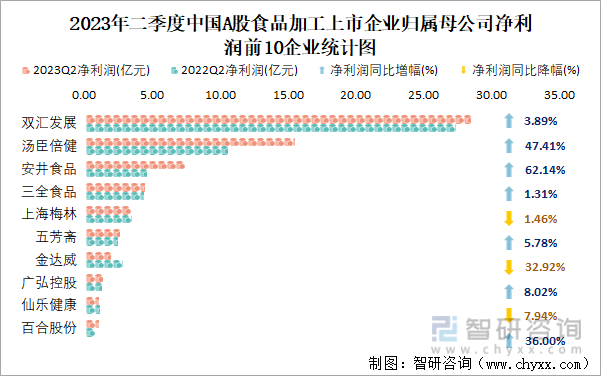 2023年二季度中国A股食品加工上市公司分析：归属母公司净利润累计5917亿元20%的企业出现亏损(图7)