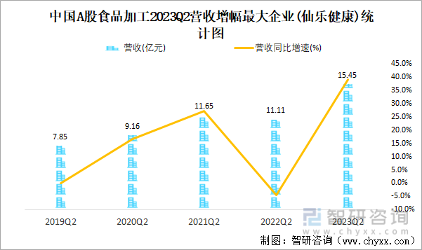 2023年二季度中国A股食品加工上市公司分析：归属母公司净利润累计5917亿元20%的企业出现亏损(图6)