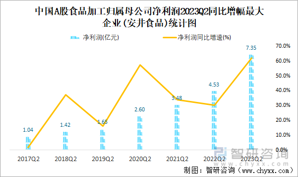 2023年二季度中国A股食品加工上市公司分析：归属母公司净利润累计5917亿元20%的企业出现亏损(图8)
