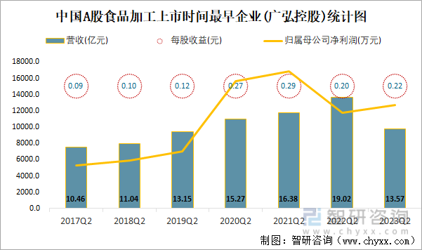 2023年二季度中国A股食品加工上市公司分析：归属母公司净利润累计5917亿元20%的企业出现亏损(图9)