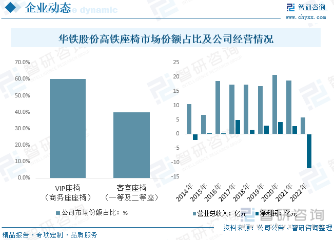 2023年中国高铁座椅行业现状分析：铁路固定资产投资低位运行动车数量下降对配套设施市场造成冲击[图](图8)