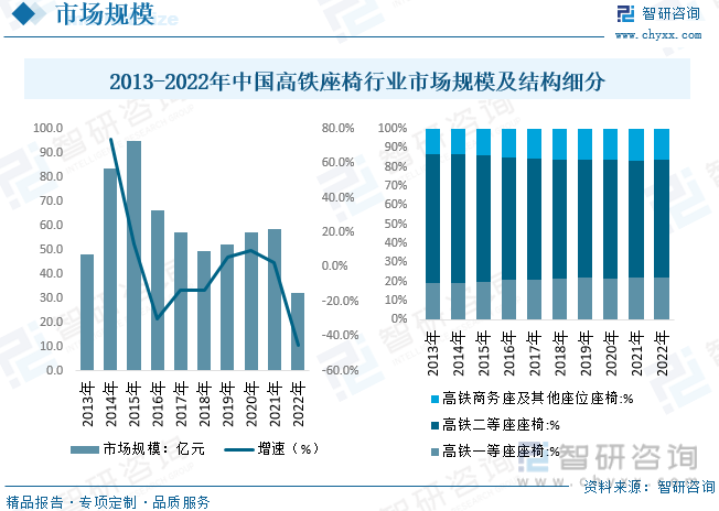 2023年中国高铁座椅行业现状分析：铁路固定资产投资低位运行动车数量下降对配套设施市场造成冲击[图](图7)