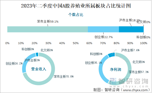 2023年二季度中国A股养殖业上市公司分析：归属母公司净利润累计-14952亿元7273%的企业出现亏损(图2)