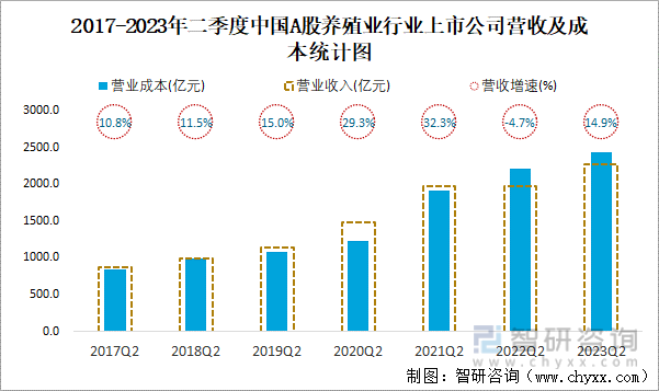 2023年二季度中国A股养殖业上市公司分析：归属母公司净利润累计-14952亿元7273%的企业出现亏损(图3)