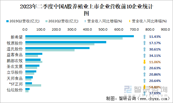 2023年二季度中国A股养殖业上市公司分析：归属母公司净利润累计-14952亿元7273%的企业出现亏损(图5)
