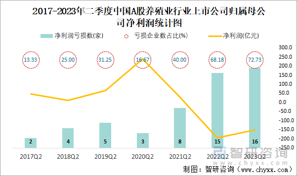 2023年二季度中国A股养殖业上市公司分析：归属母公司净利润累计-14952亿元7273%的企业出现亏损(图4)