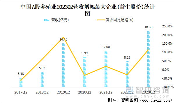 2023年二季度中国A股养殖业上市公司分析：归属母公司净利润累计-14952亿元7273%的企业出现亏损(图6)