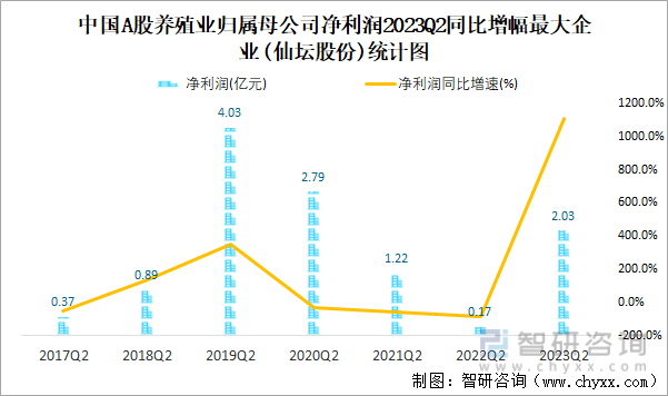 2023年二季度中国A股养殖业上市公司分析：归属母公司净利润累计-14952亿元7273%的企业出现亏损(图8)