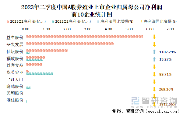 2023年二季度中国A股养殖业上市公司分析：归属母公司净利润累计-14952亿元7273%的企业出现亏损(图7)