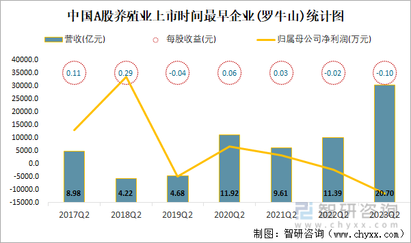 2023年二季度中国A股养殖业上市公司分析：归属母公司净利润累计-14952亿元7273%的企业出现亏损(图9)
