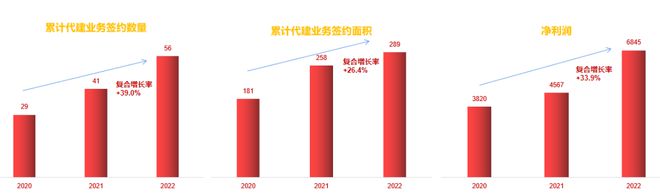 开元建设：“非住”产品代建领跑者双料领先品牌代建人(图2)