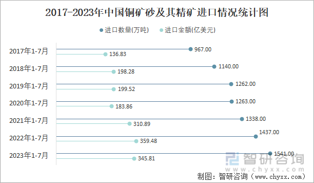 2023年7月中国未锻轧铝及铝材进出口数量分别为2315万吨和4897万吨(图2)