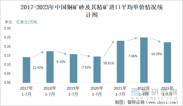 2023年7月中国未锻轧铝及铝材进出口数量分别为2315万吨和4897万吨(图3)