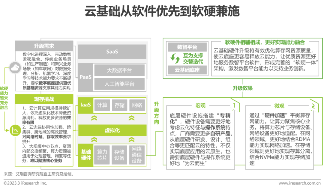 艾瑞咨询：2023年中国科技与IT十大趋势(图2)