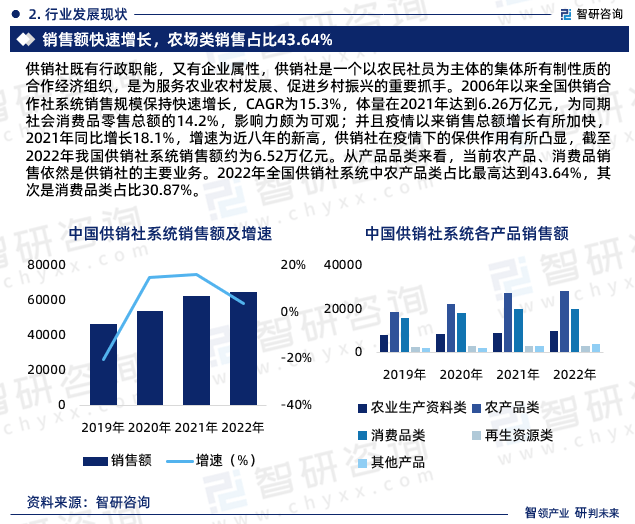 智研咨询发布：2023年供销合作社行业现状、发展环境及深度分析报告(图4)