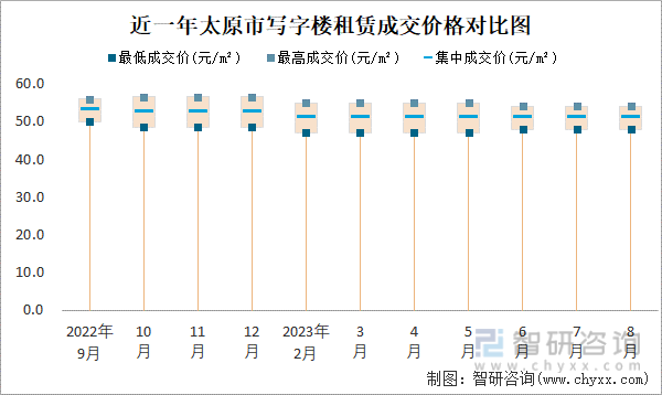 2023年8月太原市房屋租赁市场价格走势：商业用房租赁价格在635元m²-735元m²之间集中成交价约为68(图3)