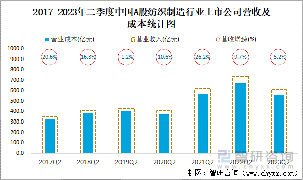 2023年二季度中国A股纺织制造上市公司分析：归属母公司净利润累计4239亿元1081%的企业出现亏损(图4)