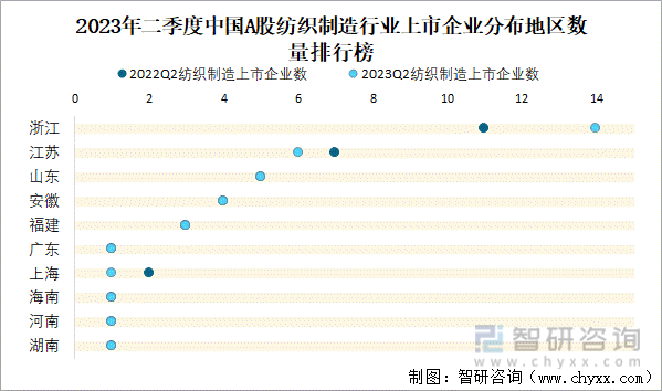 2023年二季度中国A股纺织制造上市公司分析：归属母公司净利润累计4239亿元1081%的企业出现亏损(图2)