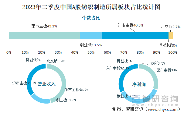 2023年二季度中国A股纺织制造上市公司分析：归属母公司净利润累计4239亿元1081%的企业出现亏损(图3)