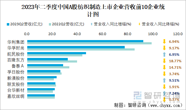 2023年二季度中国A股纺织制造上市公司分析：归属母公司净利润累计4239亿元1081%的企业出现亏损(图6)