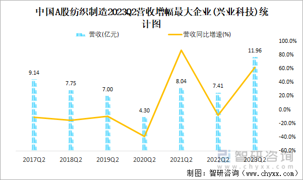 2023年二季度中国A股纺织制造上市公司分析：归属母公司净利润累计4239亿元1081%的企业出现亏损(图7)