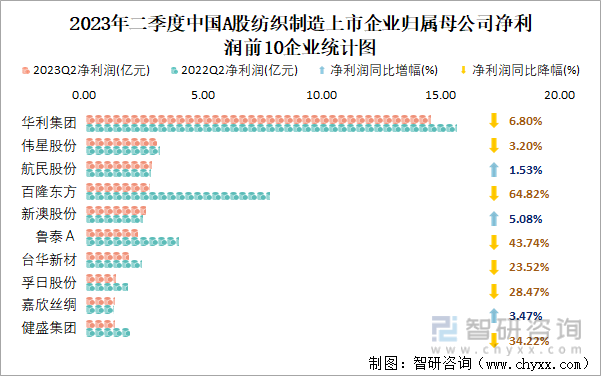 2023年二季度中国A股纺织制造上市公司分析：归属母公司净利润累计4239亿元1081%的企业出现亏损(图8)