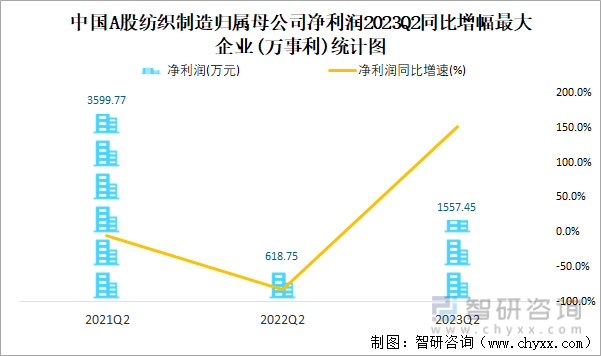 2023年二季度中国A股纺织制造上市公司分析：归属母公司净利润累计4239亿元1081%的企业出现亏损(图9)