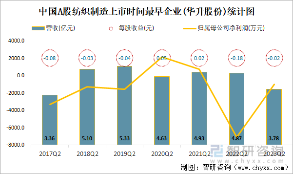 2023年二季度中国A股纺织制造上市公司分析：归属母公司净利润累计4239亿元1081%的企业出现亏损(图10)