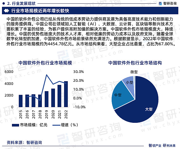 智研咨询—2023年中国软件外包行业市场全景调查、投资策略研究报告(图4)