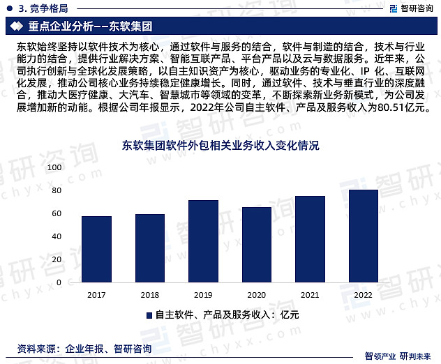 智研咨询—2023年中国软件外包行业市场全景调查、投资策略研究报告(图6)