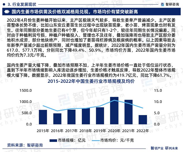 智研咨询发布《2023年中国生姜行业分析报告(图5)